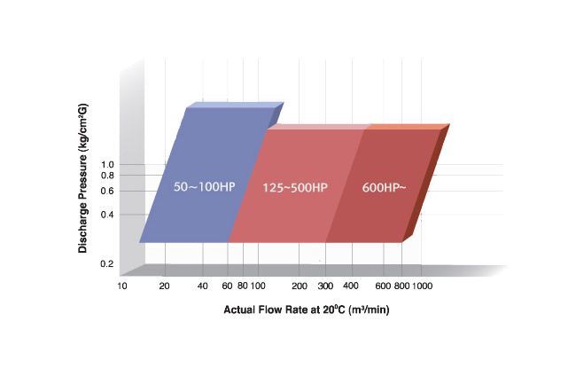 Blower Flow Rate vs Pressure Chart