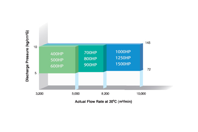 Compressor Flow Rate vs Pressure Chart