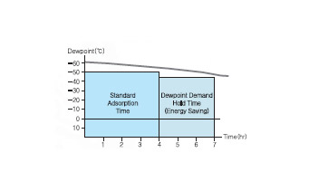 Dewpoint Demand Hold Time 노점제어 그래프