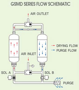 GSMD SERIES FLOW SCHEMATIC 계통도