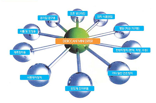 DESICCANT MINI DRYER 10대 적용설비 방사형 다이어그램